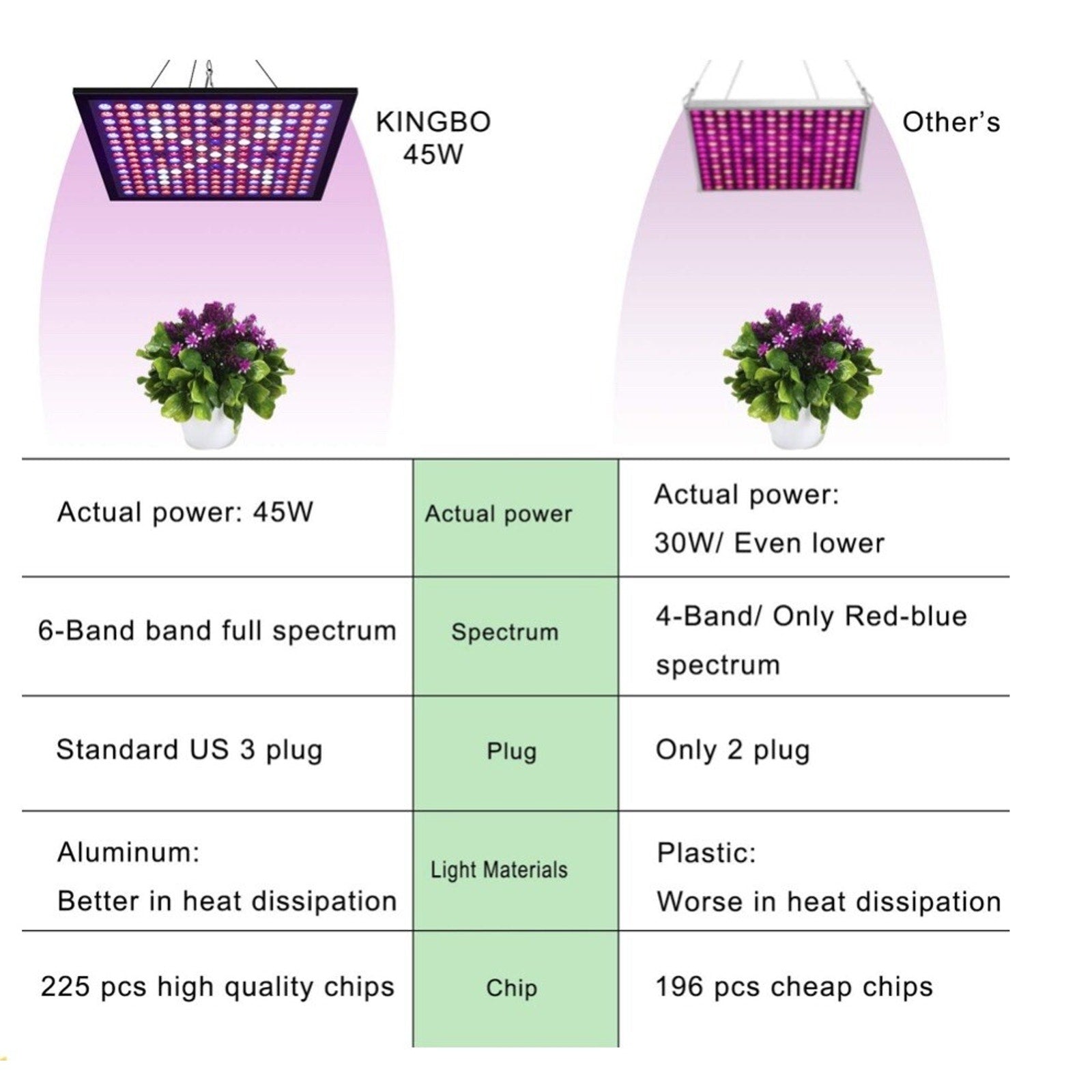 KINGBO 45W LED Plant Grow Light Full Spectrum Reflector 225 LEDs 6-Band