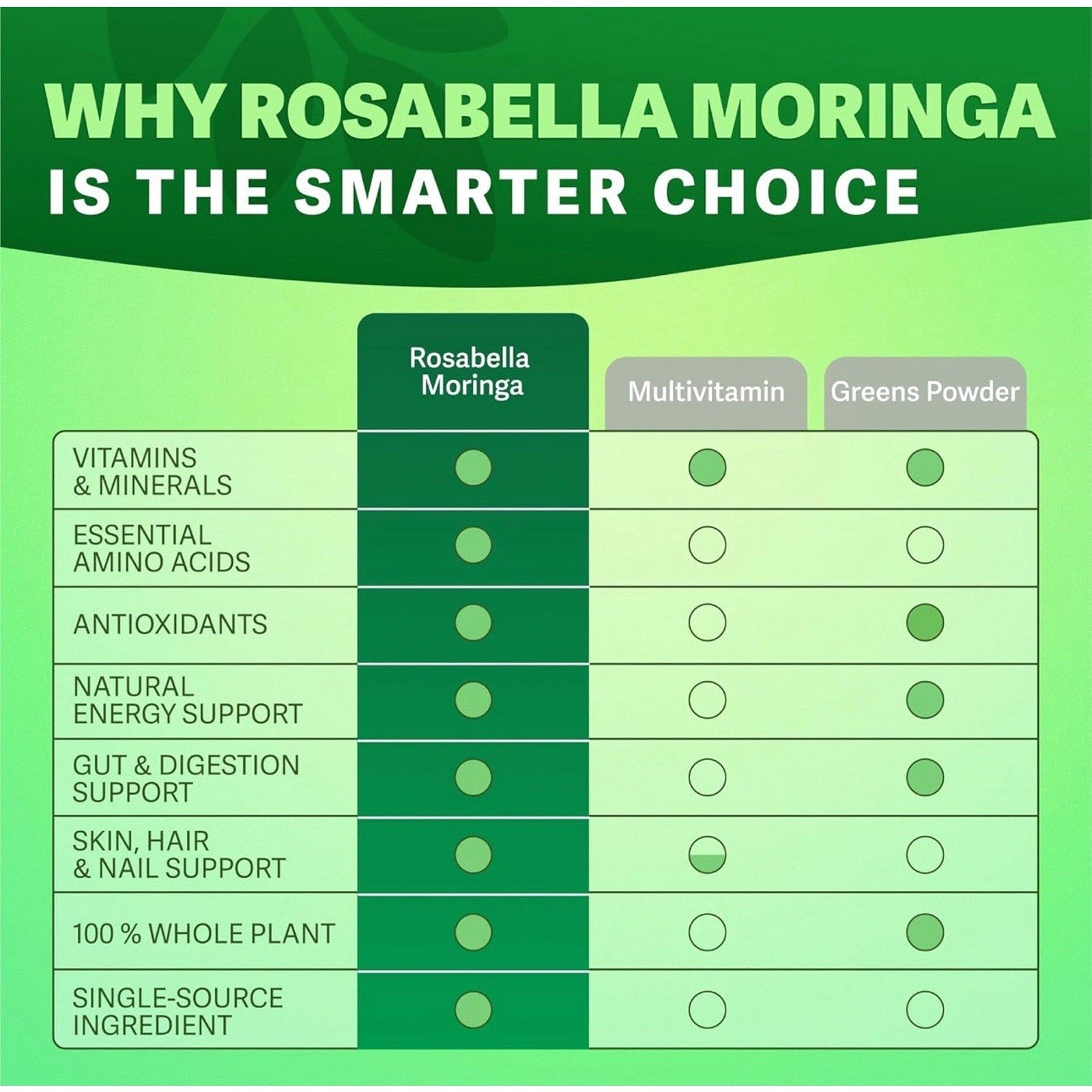 2 Pack (120 Capsules Total) Moringa Powder Capsules - A Natural Green A1
